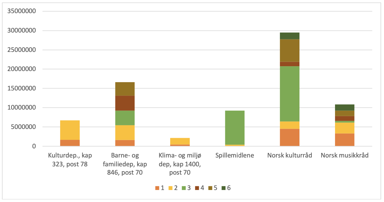 Les rapporten: Har driftsstøtten til kulturorganisasjonene gått ned?